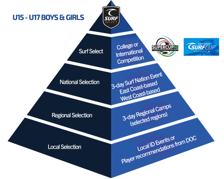 Surf+Select+U15-U17